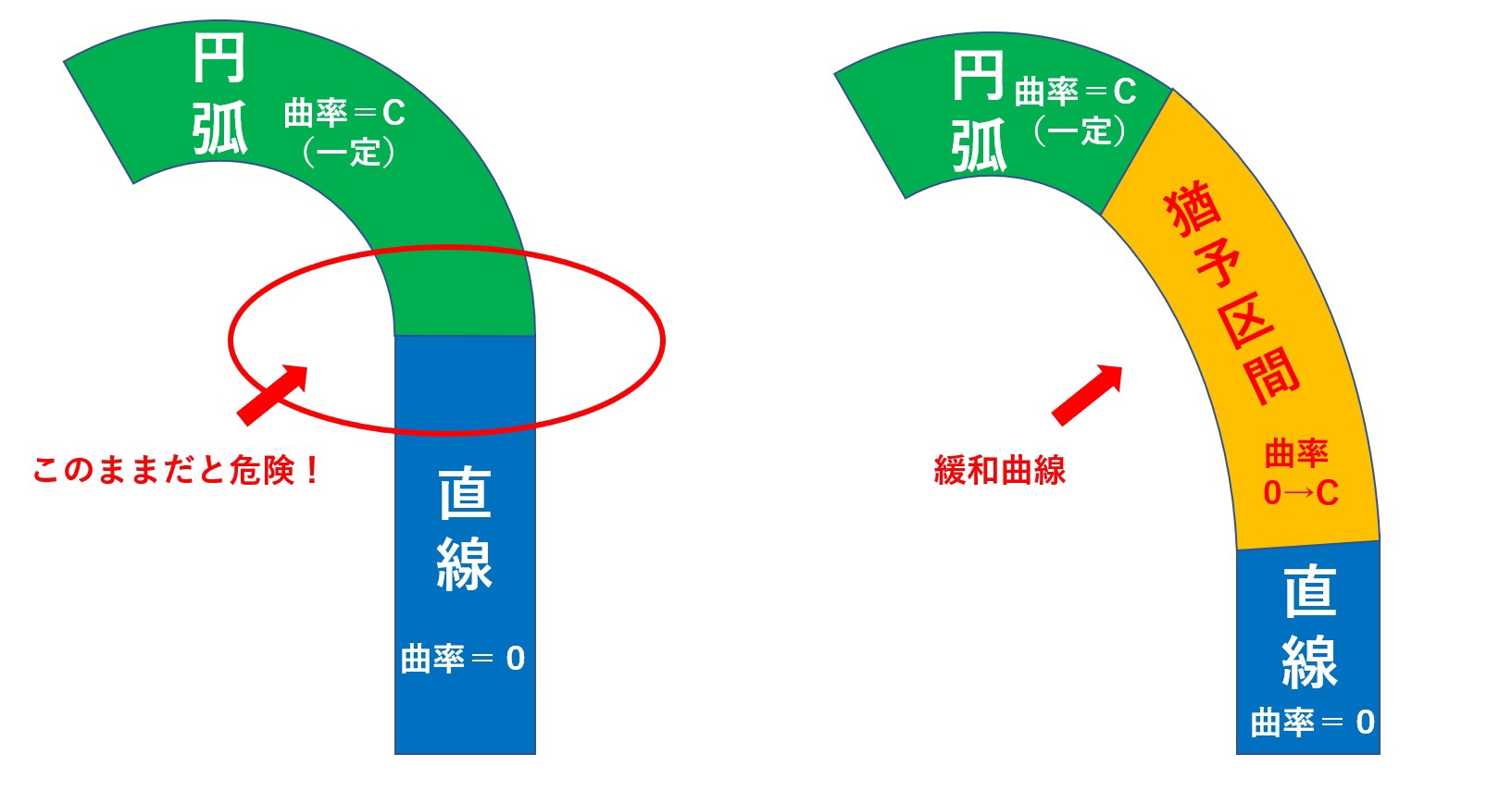 クロソイド曲線の計算はどんな時に使うの 計算方法を理解できる やっくんブログ